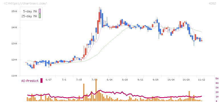 ニフティライフスタイル(4262)の日足チャート