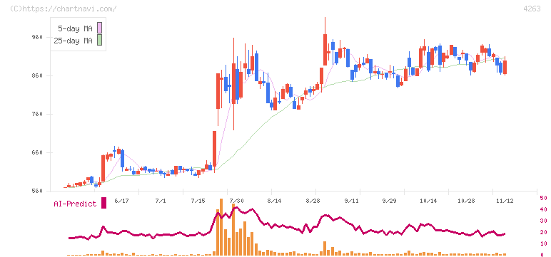 サスメド(4263)の日足チャート