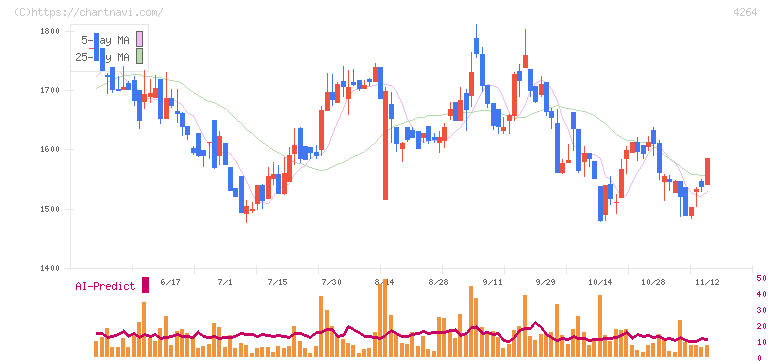セキュア(4264)の日足チャート