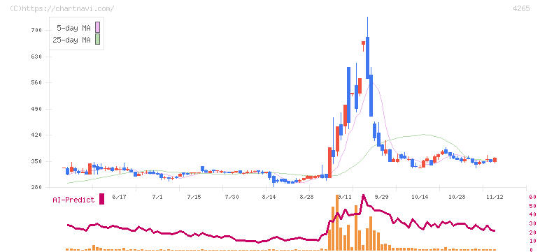 Ｉｎｓｔｉｔｕｔｉｏｎ　ｆｏｒ　ａ　Ｇｌｏｂａｌ　Ｓｏｃｉｅ(4265)の日足チャート