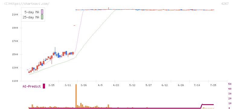 ライトワークス(4267)の日足チャート