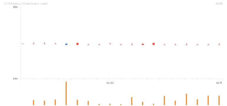 エッジテクノロジー(4268)の日足チャート
