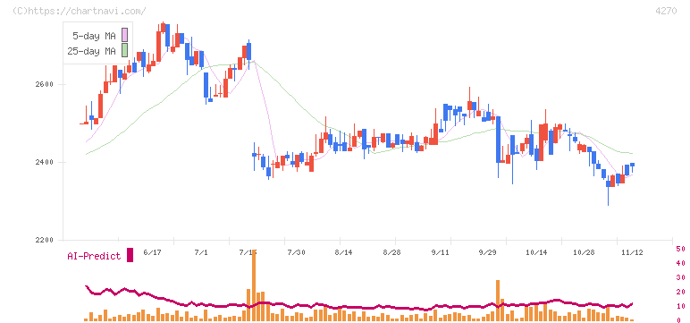 ＢｅｅＸ(4270)の日足チャート