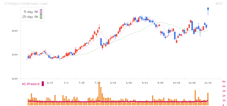 日本化薬(4272)の日足チャート