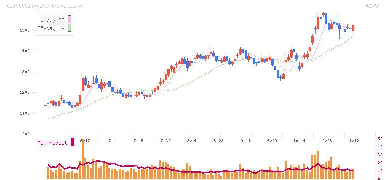 カーリット(4275)の日足チャート