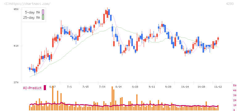 セプテーニ・ホールディングス(4293)の日足チャート