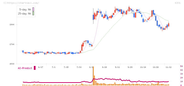 アミューズ(4301)の日足チャート