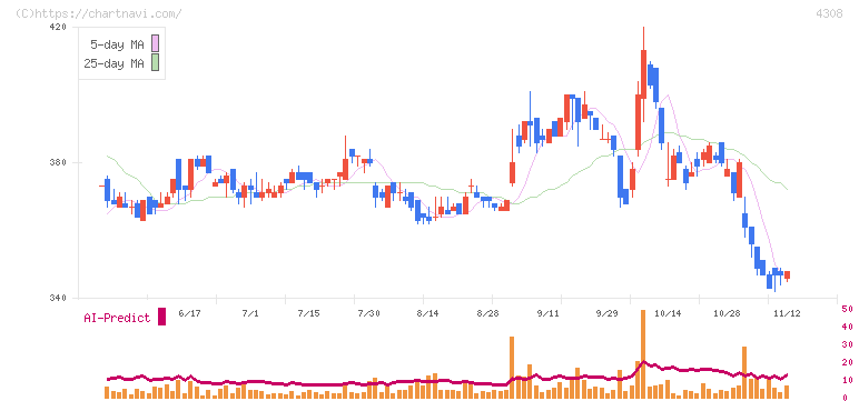 Ｊストリーム(4308)の日足チャート