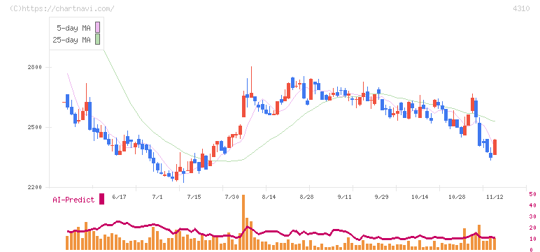 ドリームインキュベータ(4310)の日足チャート