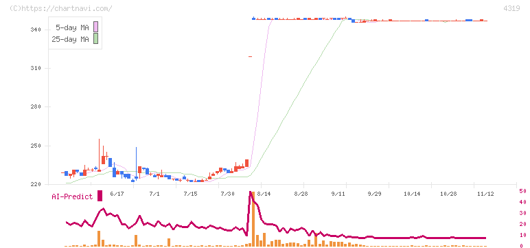 ＴＡＣ(4319)の日足チャート