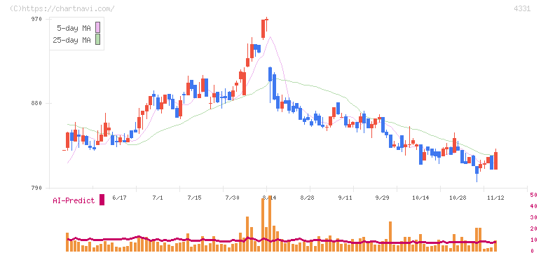 テイクアンドギヴ・ニーズ(4331)の日足チャート