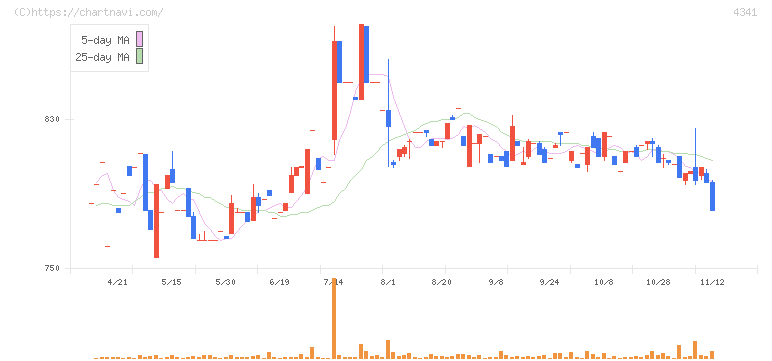 西菱電機(4341)の日足チャート
