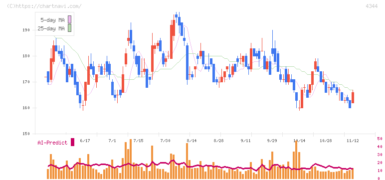 ソースネクスト(4344)の日足チャート
