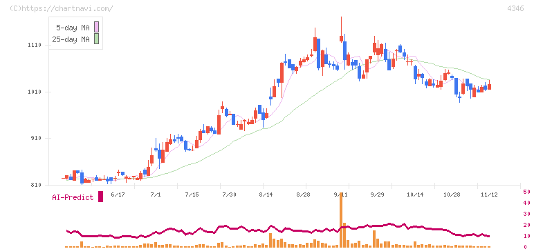 ＮＥＸＹＺ．Ｇｒｏｕｐ(4346)の日足チャート