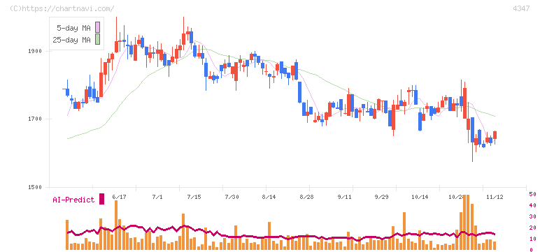 ブロードメディア(4347)の日足チャート