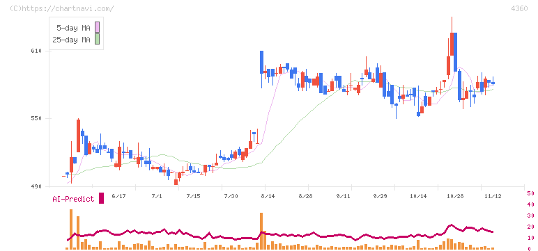マナック・ケミカル・パートナーズ(4360)の日足チャート