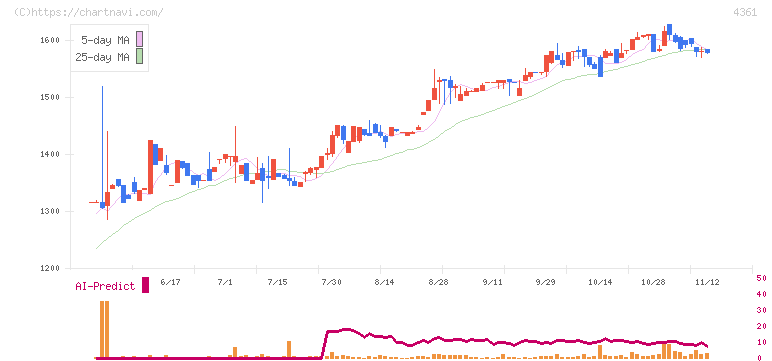 川口化学工業(4361)の日足チャート