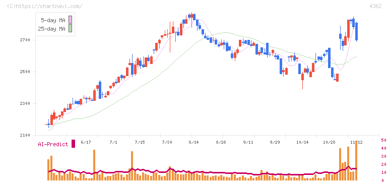 日本精化(4362)の日足チャート