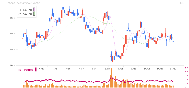トリケミカル研究所(4369)の日足チャート