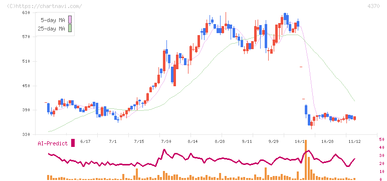 モビルス(4370)の日足チャート