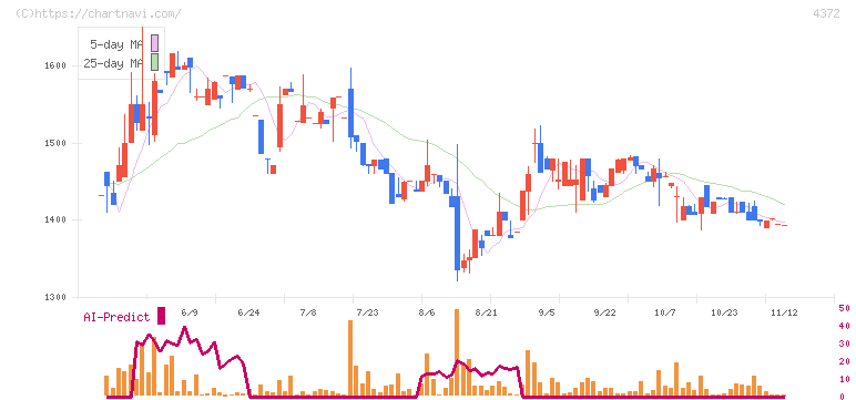 ユミルリンク(4372)の日足チャート