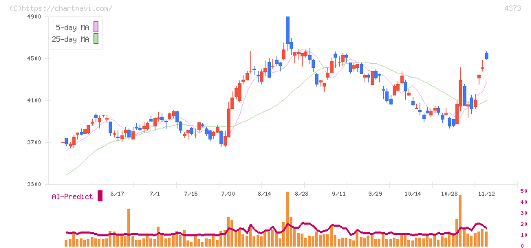 シンプレクス・ホールディングス(4373)の日足チャート