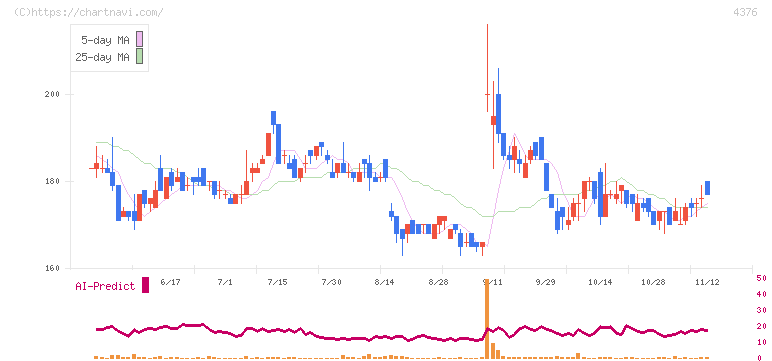 くふうカンパニーホールディングス(4376)の日足チャート