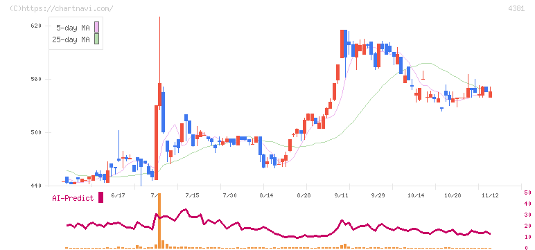 ビープラッツ(4381)の日足チャート