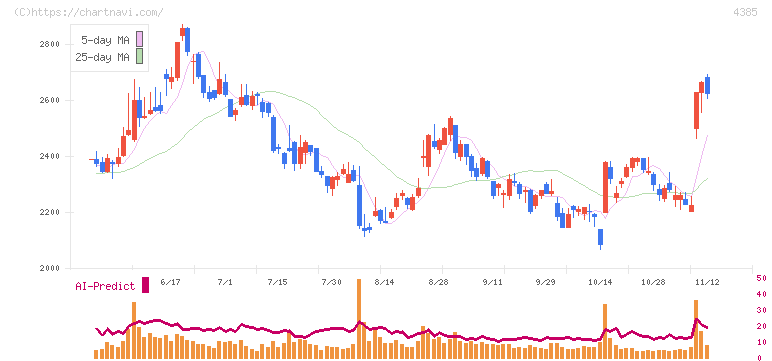 メルカリ(4385)の日足チャート