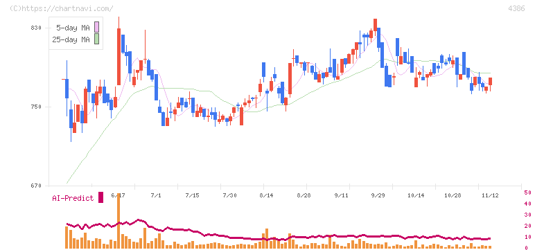 ＳＩＧグループ(4386)の日足チャート