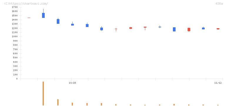 インフキュリオン(438A)の日足チャート
