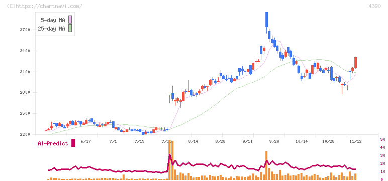 アイ・ピー・エス(4390)の日足チャート