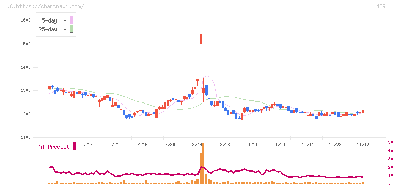 ロジザード(4391)の日足チャート