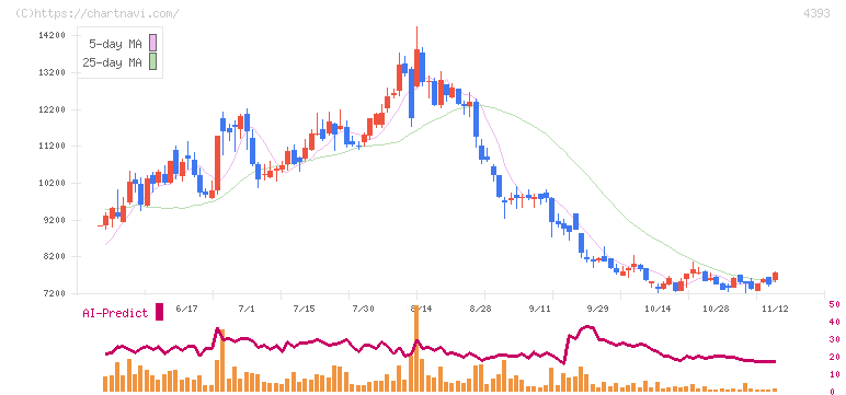 バンク・オブ・イノベーション(4393)の日足チャート