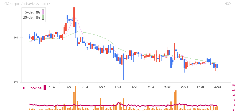 エクスモーション(4394)の日足チャート