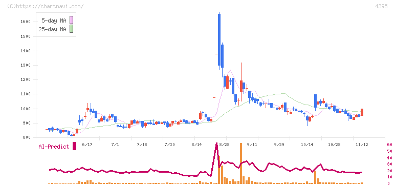 アクリート(4395)の日足チャート