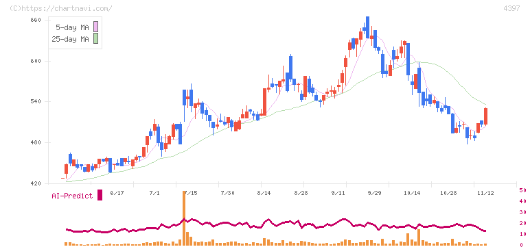 チームスピリット(4397)の日足チャート