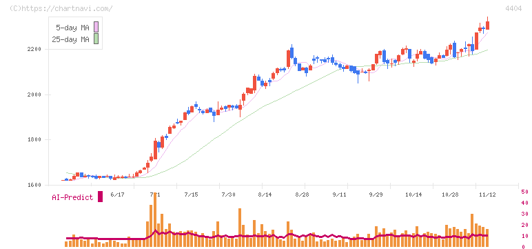 ミヨシ油脂(4404)の日足チャート