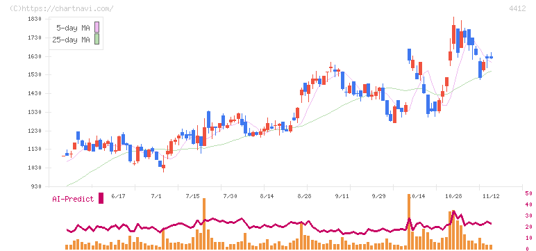 サイエンスアーツ(4412)の日足チャート
