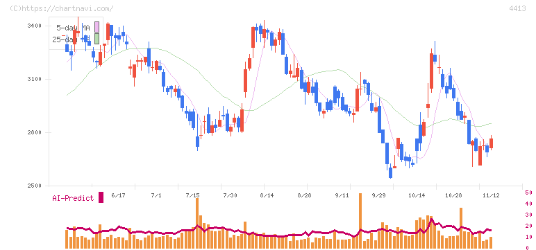 ボードルア(4413)の日足チャート