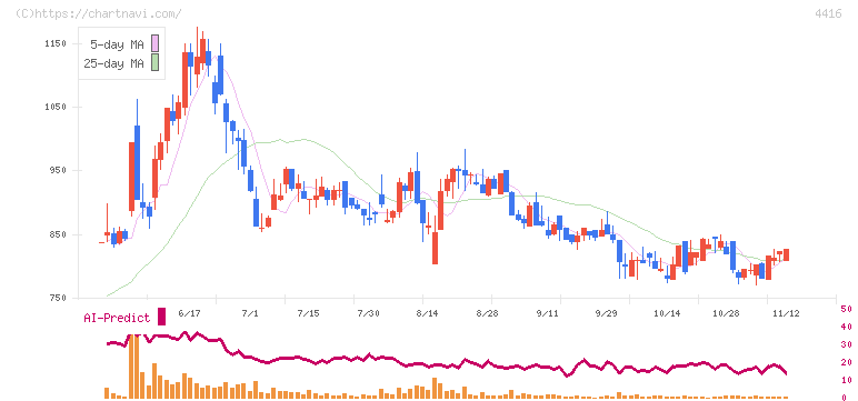 Ｔｒｕｅ　Ｄａｔａ(4416)の日足チャート