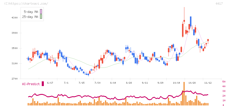 グローバルセキュリティエキスパート(4417)の日足チャート