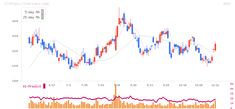Ｆｉｎａｔｅｘｔホールディングス(4419)の日足チャート