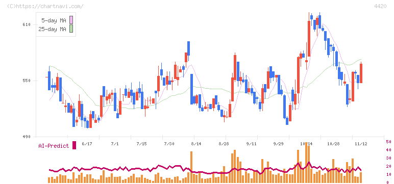 イーソル(4420)の日足チャート