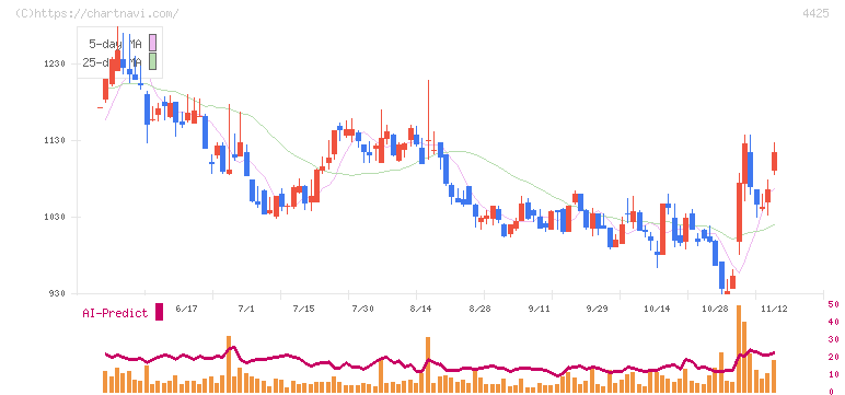 Ｋｕｄａｎ(4425)の日足チャート