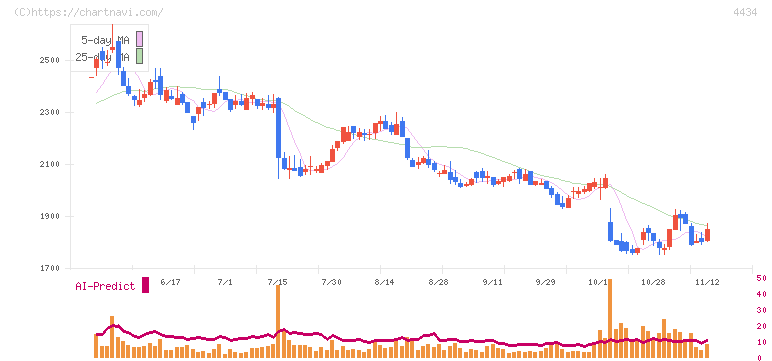 サーバーワークス(4434)の日足チャート