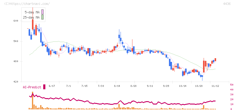 ミンカブ・ジ・インフォノイド(4436)の日足チャート