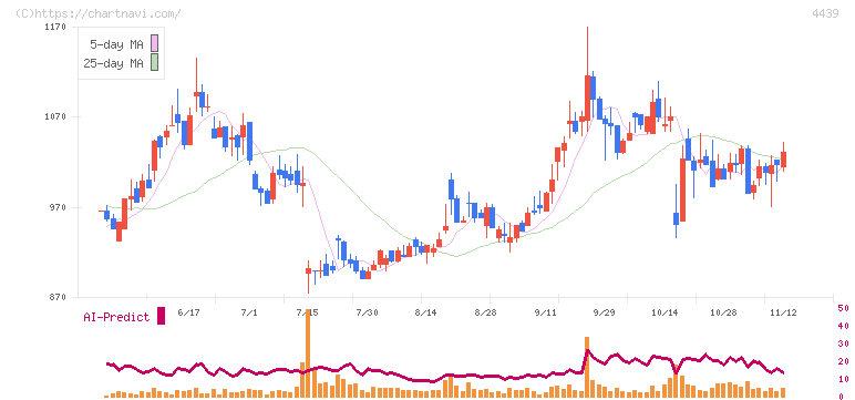 東名(4439)の日足チャート
