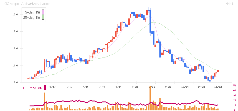 トビラシステムズ(4441)の日足チャート