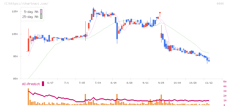 インフォネット(4444)の日足チャート